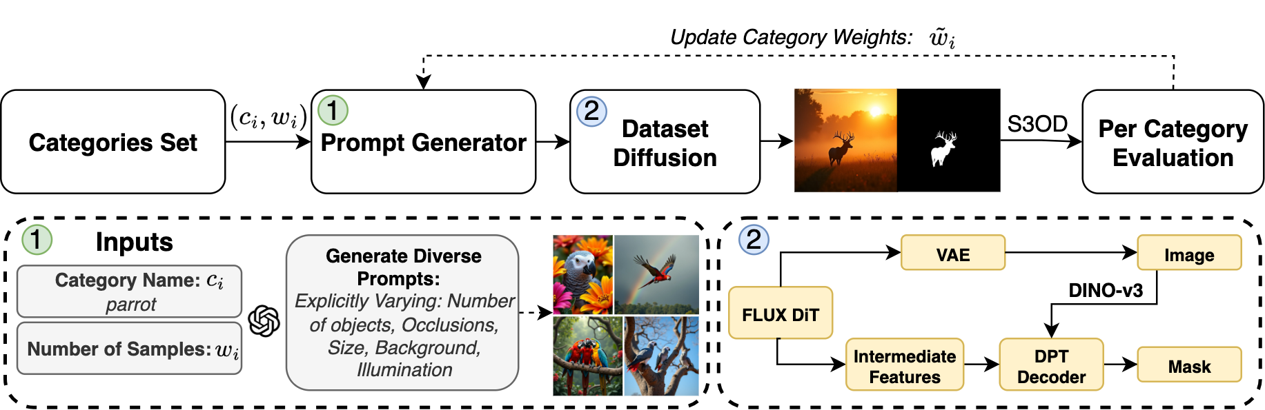 S3OD Data Generation Pipeline